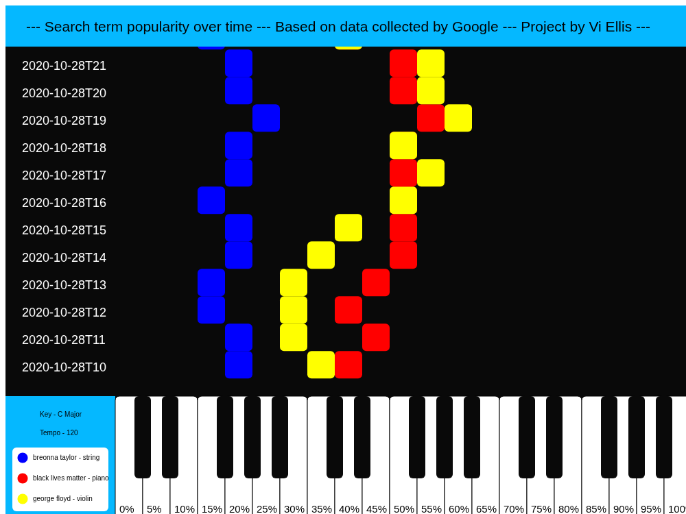 Data sonification piano roll visualization