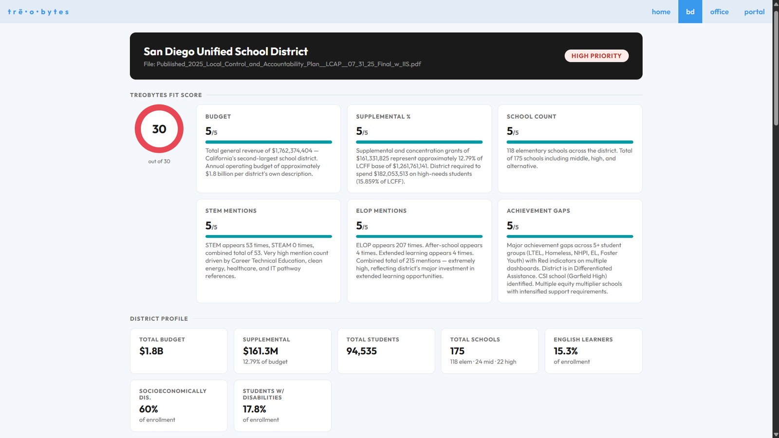 LCAP analyzer fit score, San Diego Unified