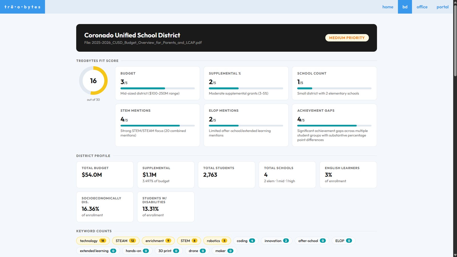 LCAP analyzer district profile, Coronado Unified
